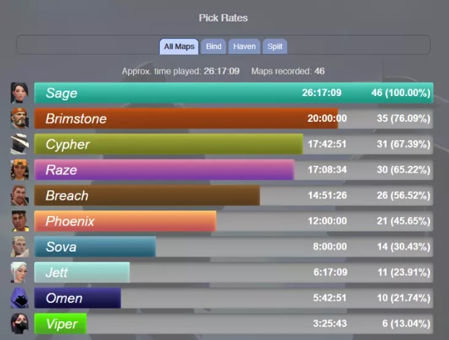 valorant en iyi ajanlar